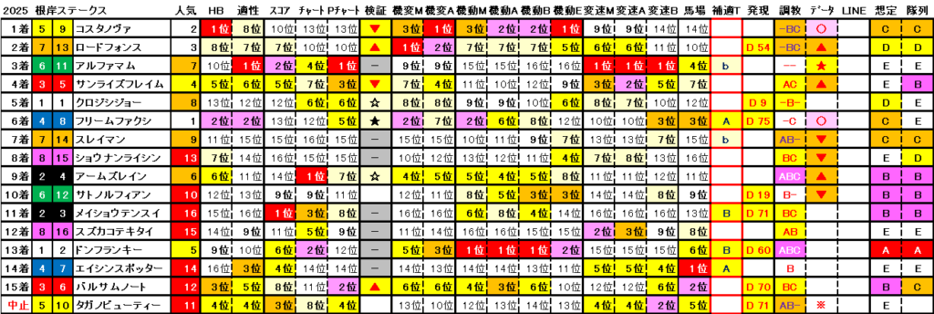 2025　根岸Ｓ　結果まとめ2